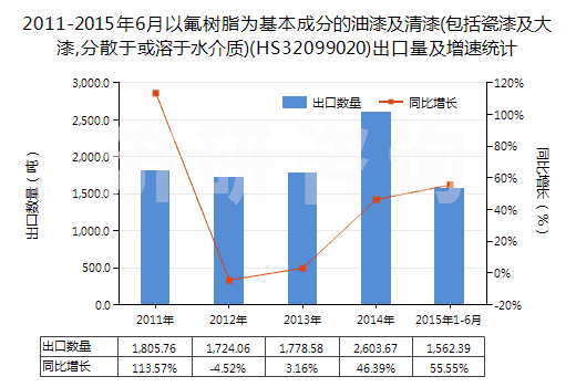 2011-2015年6月以氟樹脂為基本成分的油漆及清漆(包括瓷漆及大漆,分散于或溶于水介質(zhì))(HS32099020)出口量及增速統(tǒng)計(jì)
